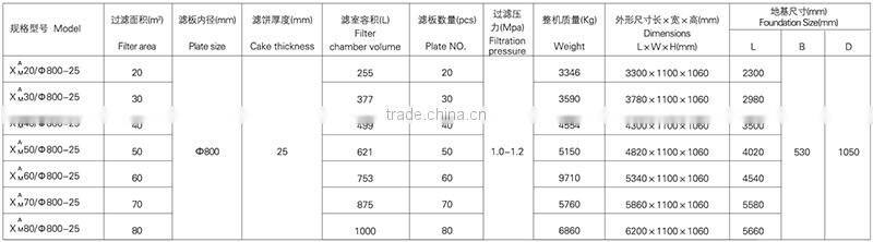 Ceramics Industry Circular Frame Kaolin Filter Press With CE Certificate