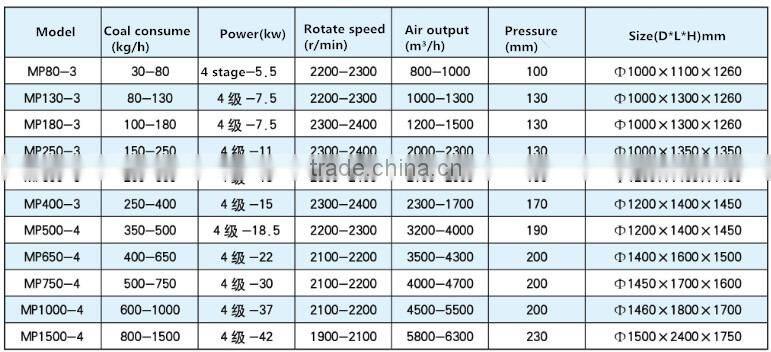Pulverized coal machine for melting furnace