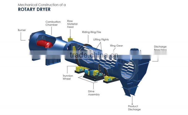 Limestone drying machine for drying cement slag