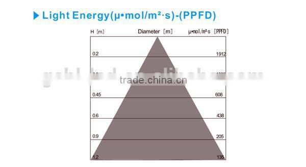 Alibaba best sellers full spectrum 300W led grow lights