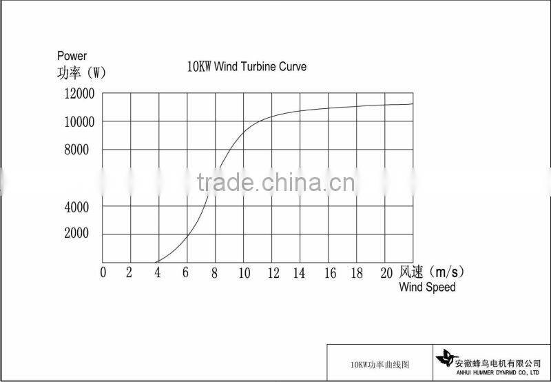 Hummer 10kw wind turbine for farm use or home use