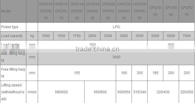 China Top1 Manufacturer Heli Counter Balanced Diesel Engine CPCD30 forklift heli H2000