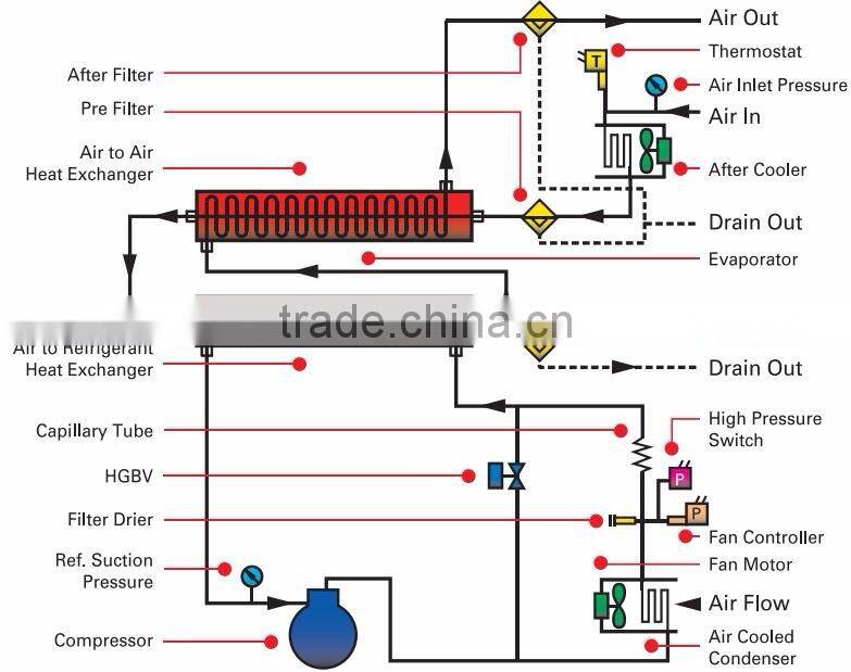 High Quality Korean Refrigerated air dryer(For High Temperature)