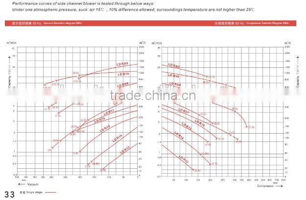 CE approved ring blower 22KW/29hp