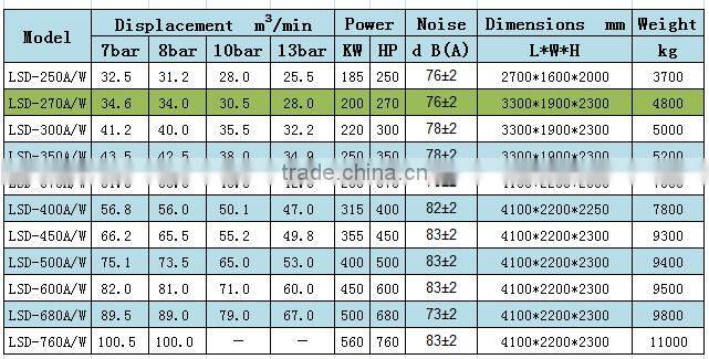 LSD-270 China manufacturer air compressor for food distribution