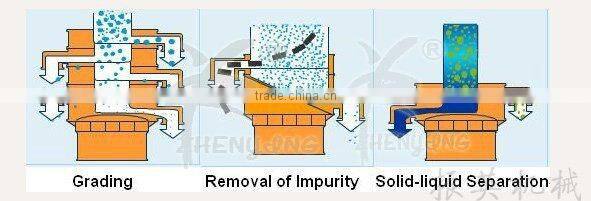 ZYY CE&ISO circular cassava starch processing machine