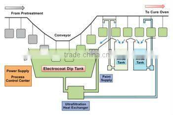 ED Coating, CED Coating, Electrocoating