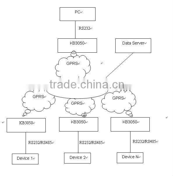 PLC control ON OFF switch GPRS modem terminal
