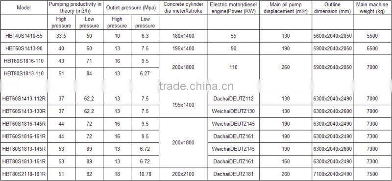 Best Selling Electric Concrete Pump for Sale in Algeria