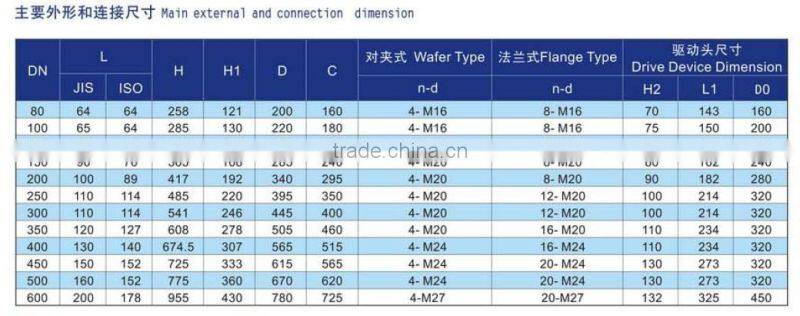 Worm Wheel Wafer Type Eccentric Butterfly Valves