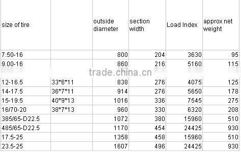high quality resilient polyurethane bobcat linde forklift solid tyres 12-16.5