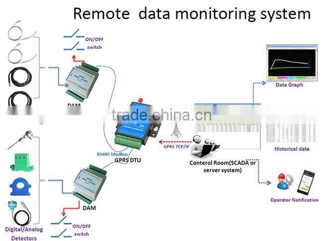 Data Acquisition Module,2 Analog Input Module,DAM100