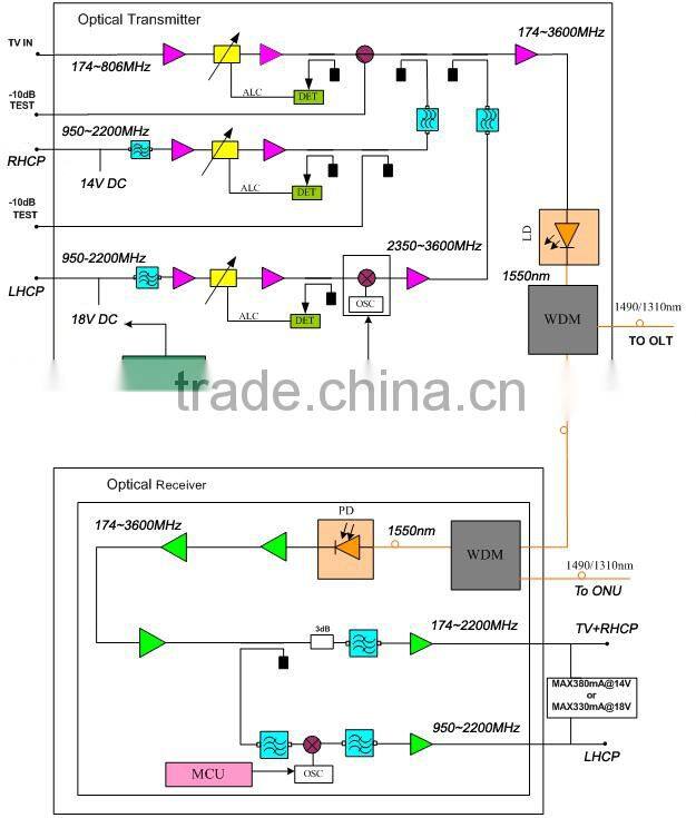Satellite L-Band Dual RF fiber link (Lband-PON)With Built-in WDM muxing GPON OLT 1490nm/1310nm