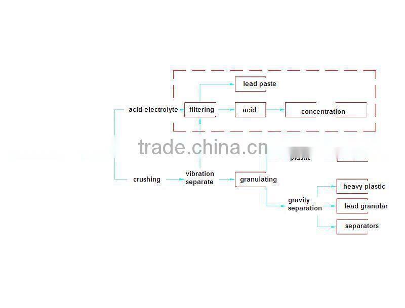 Eco friendly Car Battery Recycling Plant for Lead and Plastic recovery