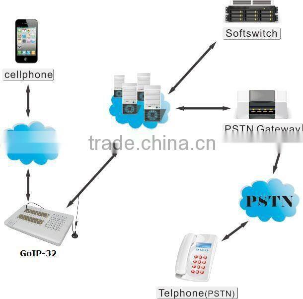 Popular 32 Ports GSM Gateway with human behavior, GOIP Gateway GOIP32 IMEI changeable