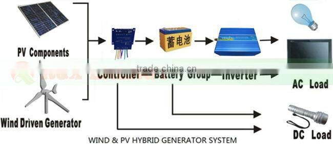 Windmill turbine 100W. Combine with wind/solar hybrid controller (LED display).