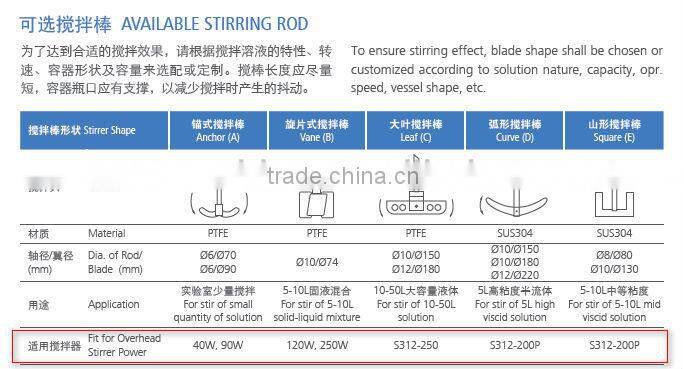 S312-90 Overhead Stirrer Digital Display