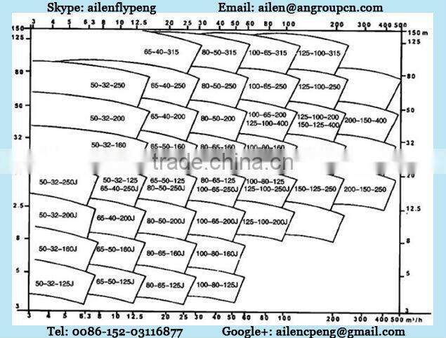 Single Stage Single End Suction IH Series Stainless Steel Chemical Pump