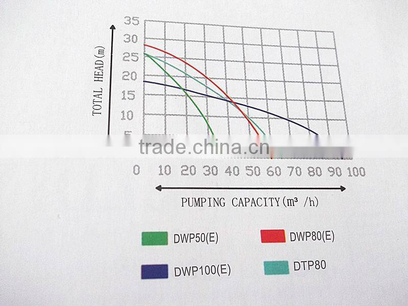 Low pressure Gasoline Clean Water Pump 2 inch 3 inch 4 inch