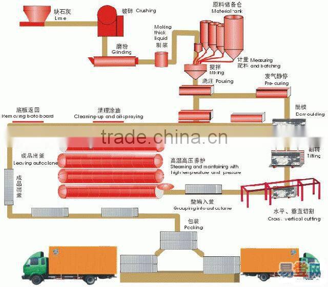 Manufacturer direct selling aac block machine price--competitive