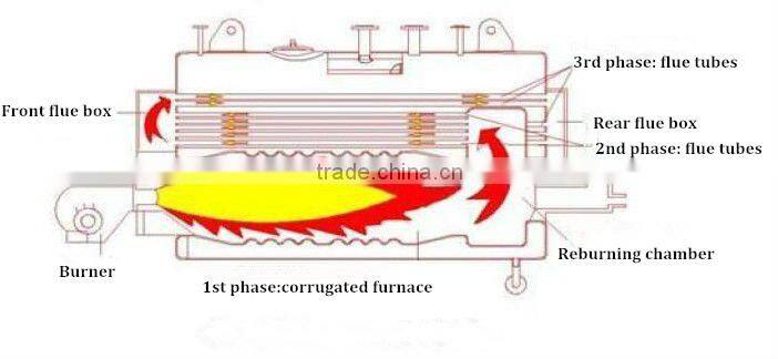 heating system for greenhouse/boiler for greenhouse/greenhouse gas fired boiler