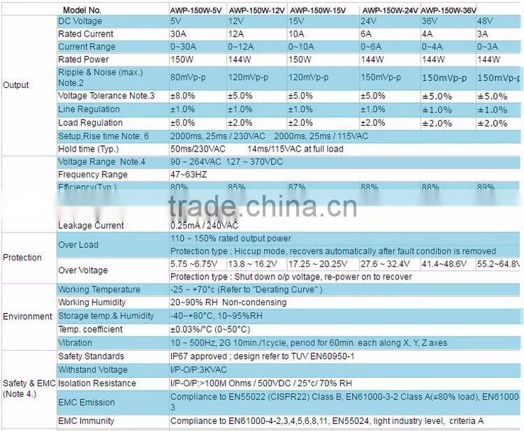 24V Waterproof IP67 150W power for led street lights us power supply