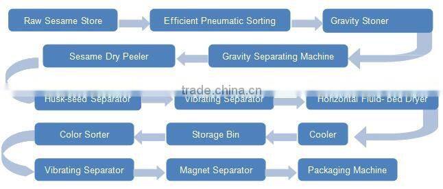 Dry Type Sesame Dehulling Machine Hulled Seeds Roaster Sesame Roasting Production