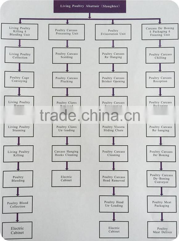 Automatic Poultry Broiler Poultry hair removal machine