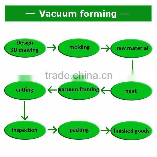 Vacuum forming blister packaging box