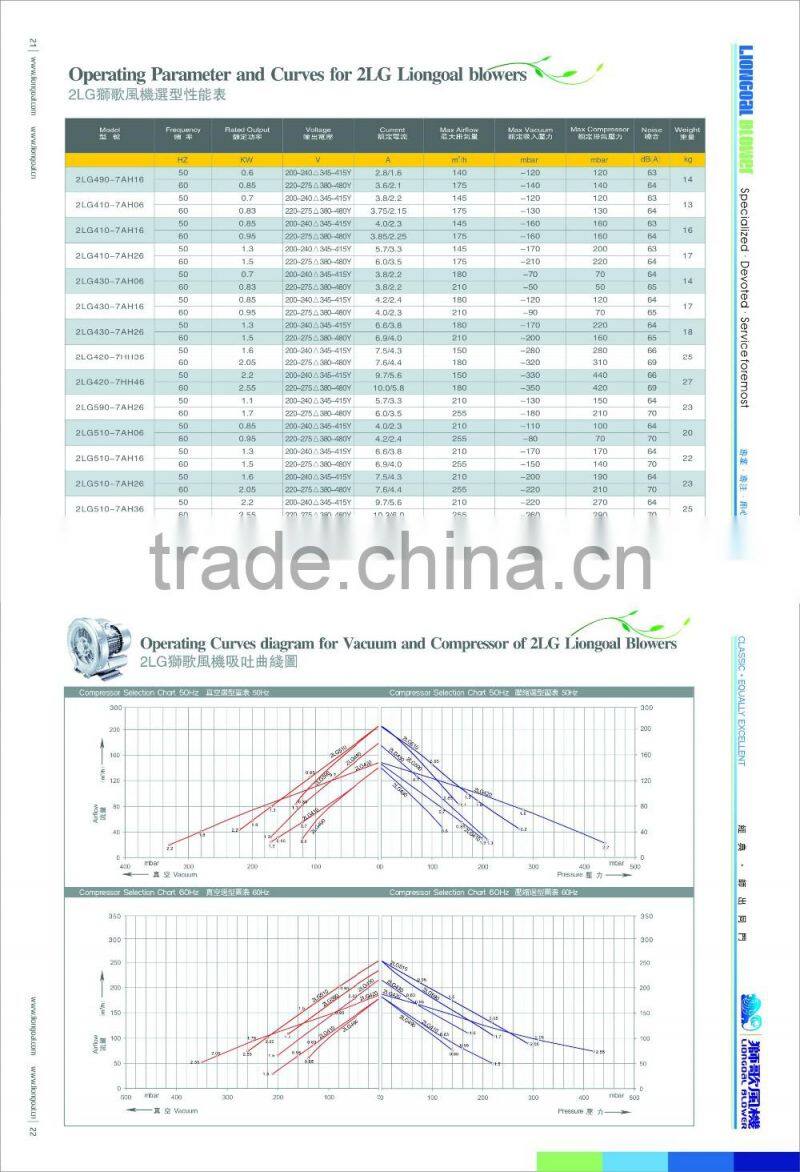 60HZ high pressure air blower /ring blower/fan blower motor for waste water treatment