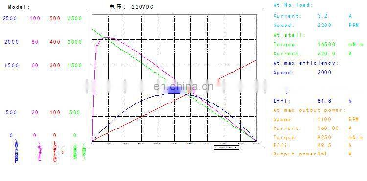 OD 120 mm 1650 rpm brushed electric high speed permanent magnet 48v 200 watt dc motor 48v BMM336