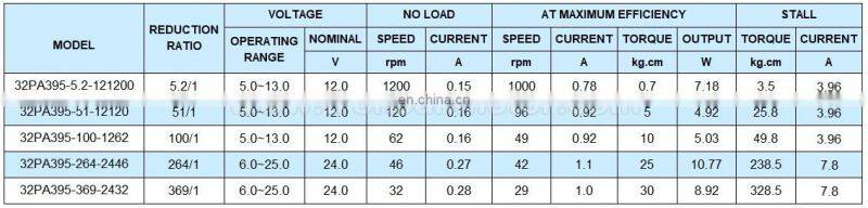 High Torque 32mm 24v 32rpm planetary geared dc motor 12v 65rpm for vending machine 32PA395