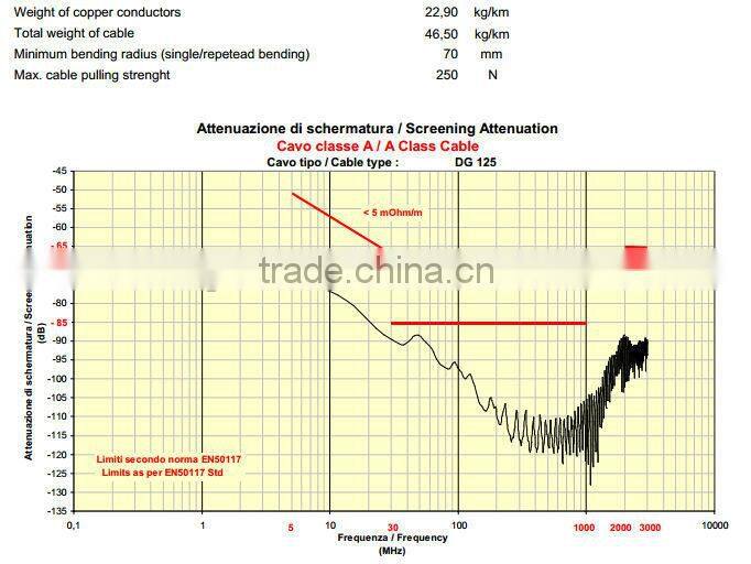 Super linkDG125 COAXIAL CABLE 75 OHM ITALY Europe market