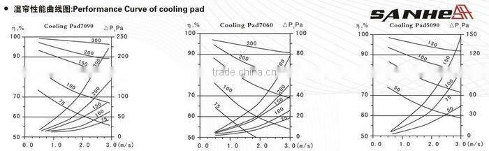 Evaporative Cooling Pad for Air Cooler