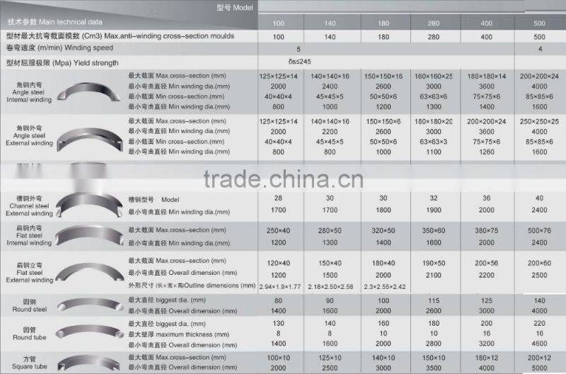 Section Bender THW24