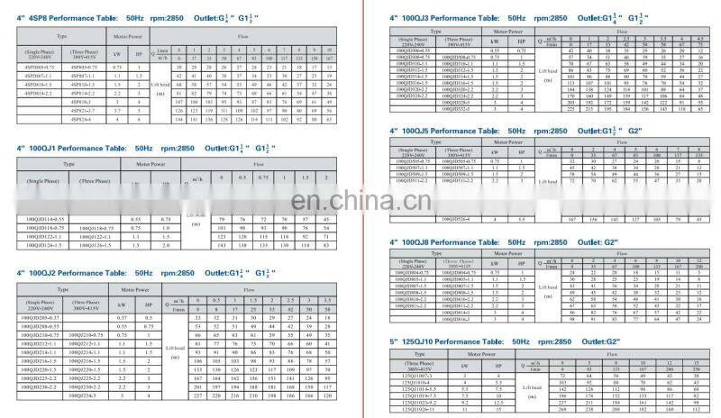 QJ deep well submersible pump with high head cast iron HT200 clear water centrifugal pump 380V/50HZ industrial