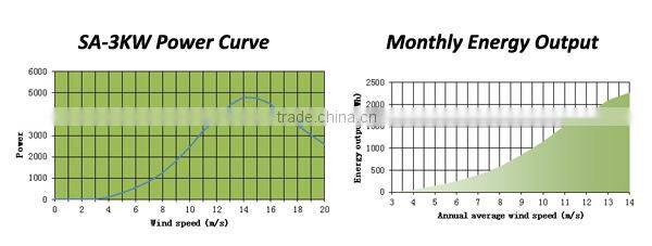 Chinese 3000w max 4800w dc motor wind turbine