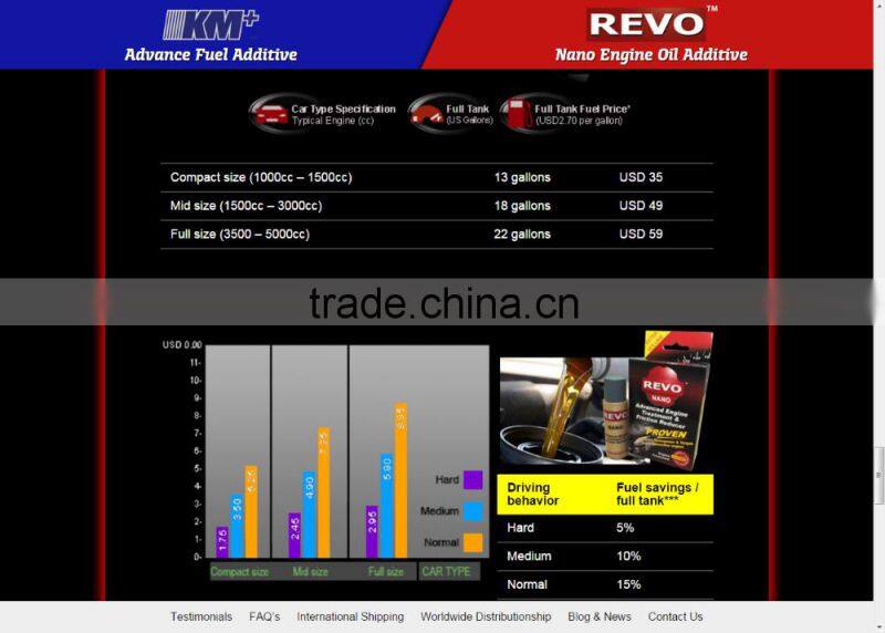 Fill Your Drive with Fun with New and Improved Range of Revo Nano Engine Oil Additive & Friction Reducer