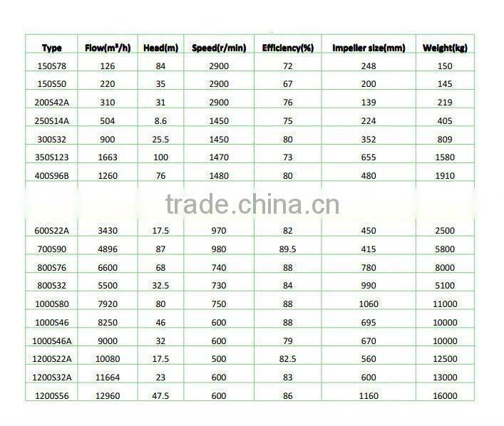 Split case 300 hp water pump