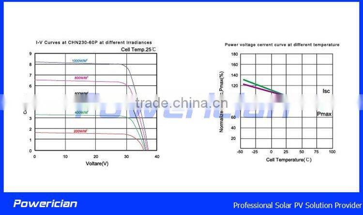 Poly 265Wp High Efficiency Solar Module for Grid Tie System Hybrid Solar System