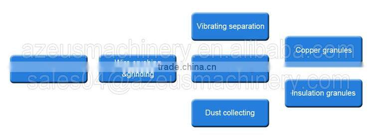 4t/d communication wire telephone wire computer copper recycling machine copper wire granulator