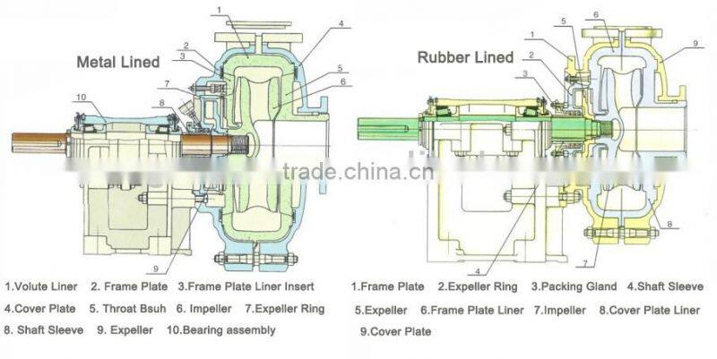 Centrifugal pump for corrosive acid slurry pump