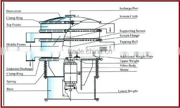 Hot sale!!Rotary type metal powder vibrating screensupplier