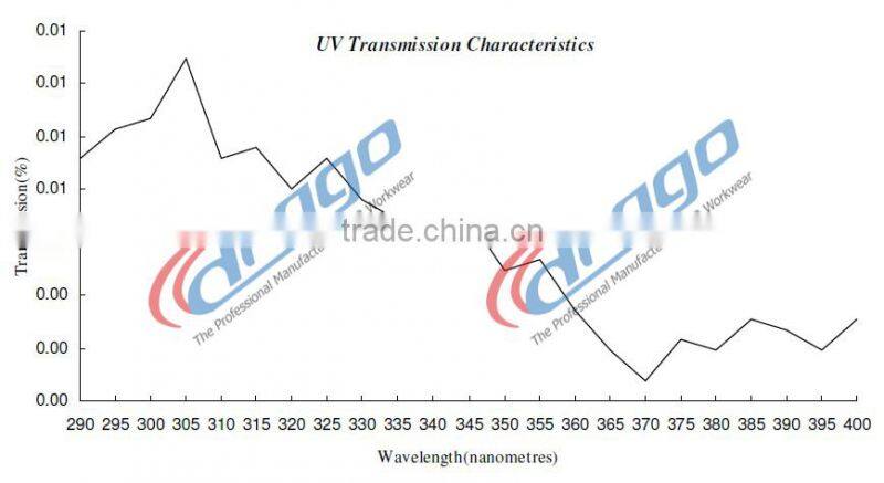 100% cotton uv treated fabric for ppe clothing