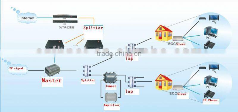 EOC indoor master Indoor, Intellon chipset, 1 RF input 1 FR output