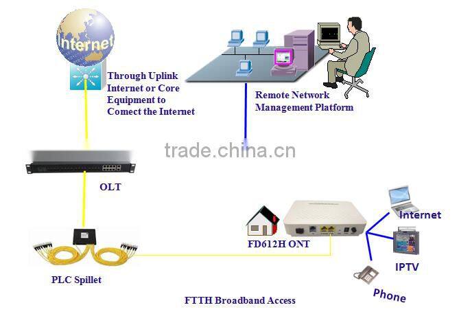 FTTH 1FE/1GE port GEPON ONU,1 10/100Mbps Port FTTH EPON ONU