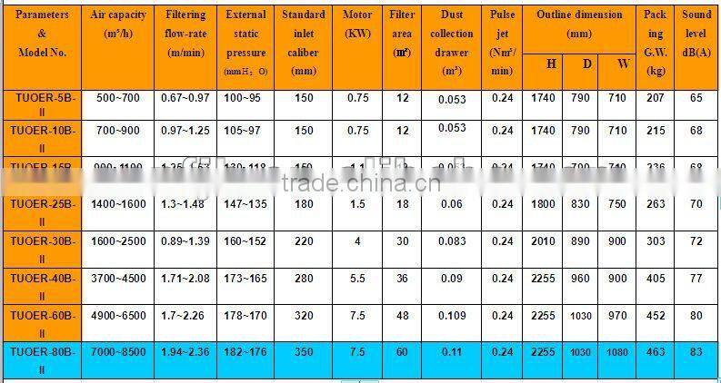 TUOER-80B-II pulse jet cartridge dust collector/pharmaceutical dust collector