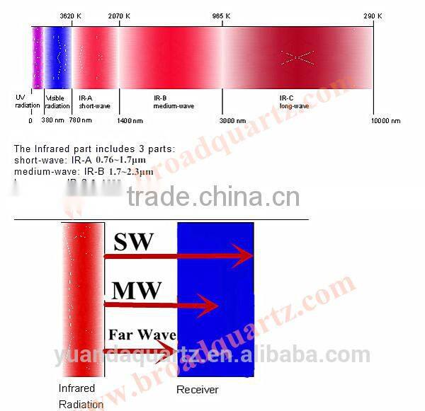 Quartz infrared heating element electric heating element