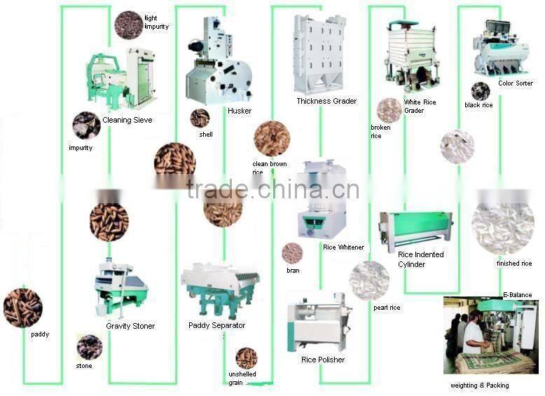 Rice mill/Rice processing machinery