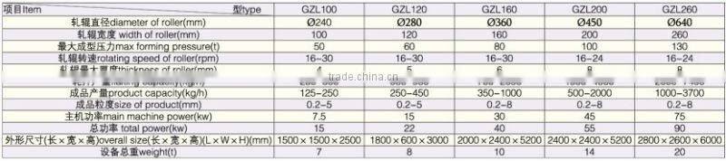 GZL Series Roller Dry Granulator